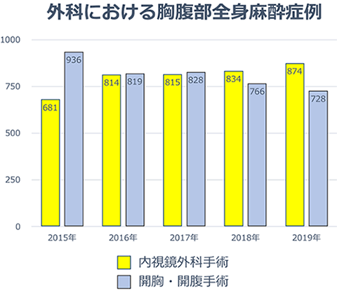 内視鏡外科 | 近畿大学医学部 外科学教室